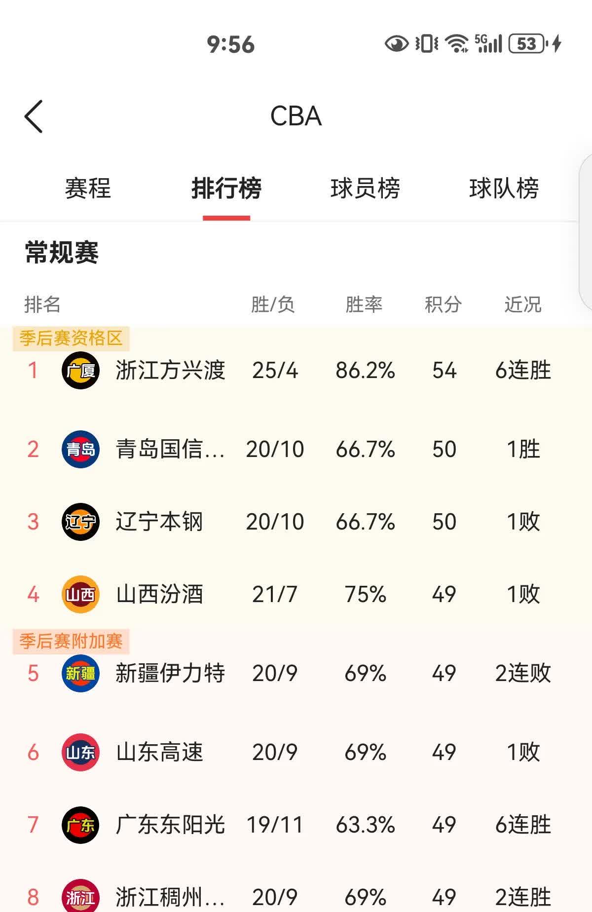 广东队再次夺得胜利，成为夺冠热门