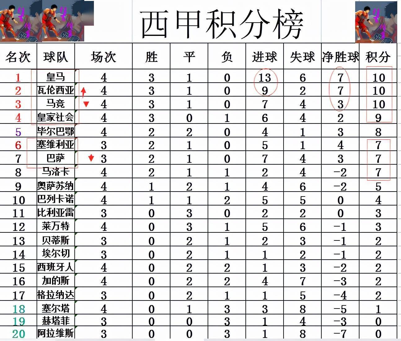 尤文图斯凭借进球优势领跑积分榜的简单介绍