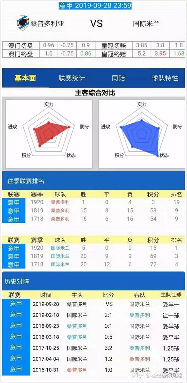 热那亚力克桑普多利亚，全取三分