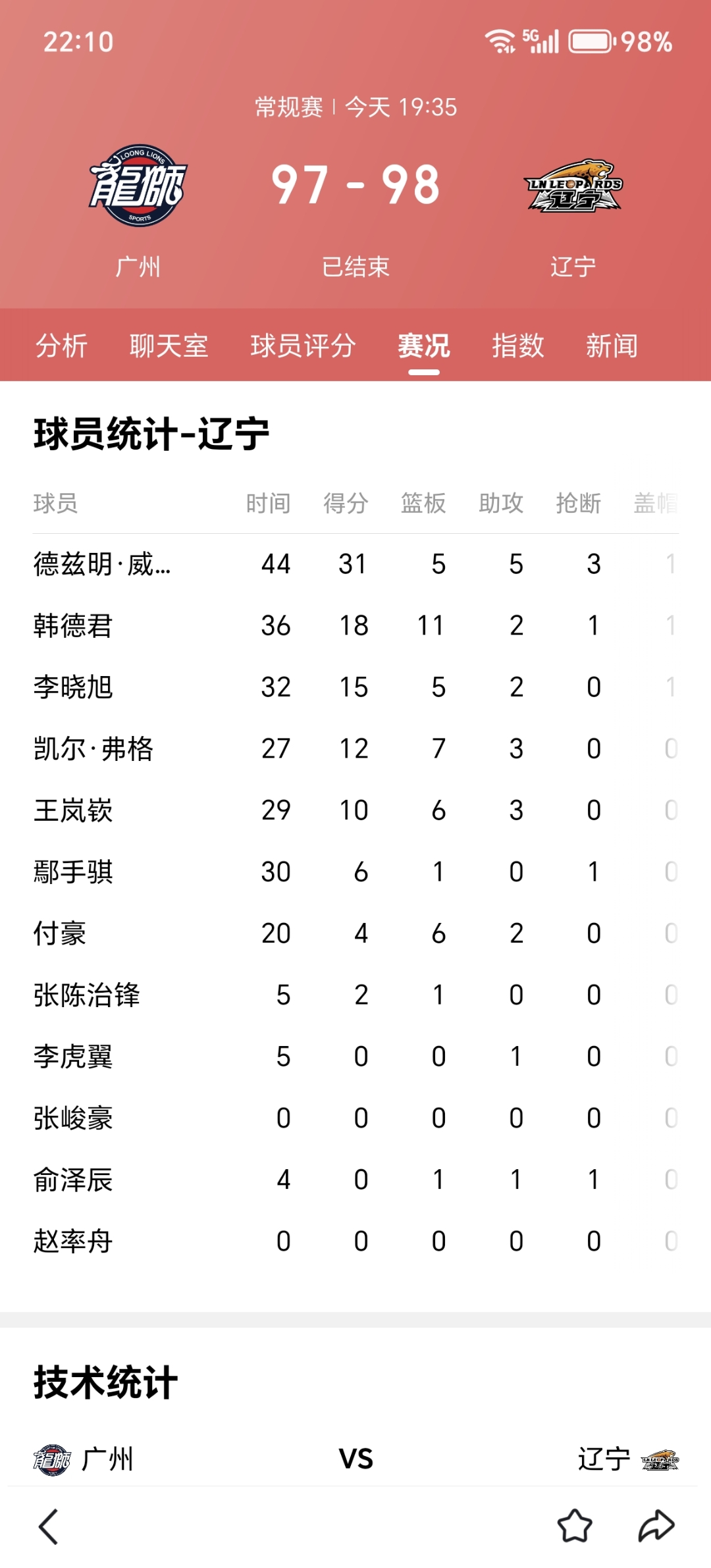关于球员的表现全情投入，战绩喜人的信息